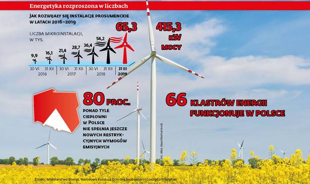 Energetyka rozproszona w liczbach