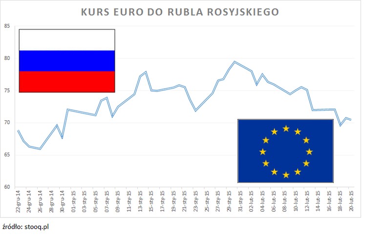 Kurs euro do rubla rosyjskiego