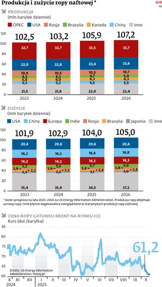 Produkcja i zużycie ropy naftowej