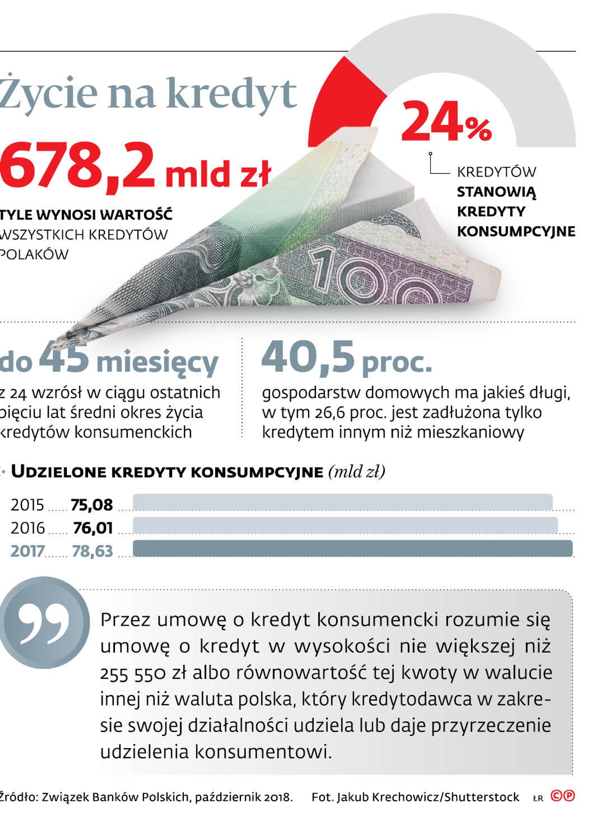 Życie na kredyt