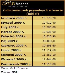 Zadłużenie osób prywatnych w koncie