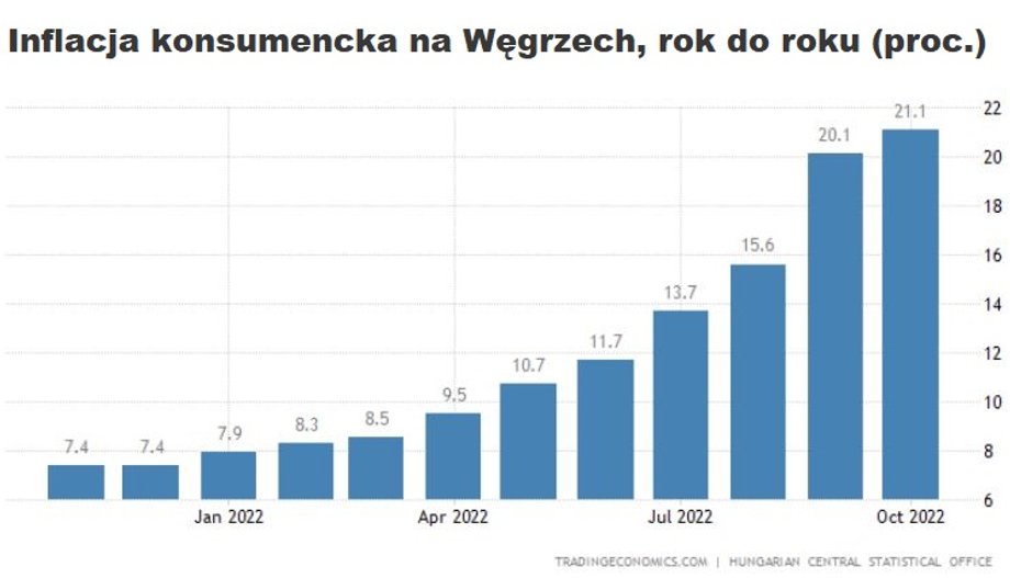 Liczona rok do roku inflacja konsumencka u Madziarów - podobnie jak w innych krajach naszego regionu - przyśpiesza z miesiąca na miesiąc.