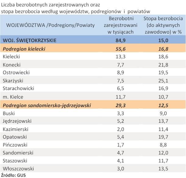 Liczba zarejestrowanych bezrobotnych oraz stopa bezrobocia - woj. ŚWIĘTOKRZYSKIE - kwiecień 2011 r.