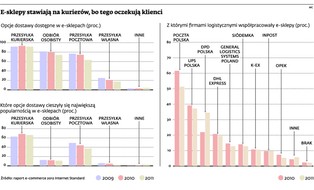 Szybka i bezpieczna dostawa towaru powinna być dla e-sklepu priorytetem