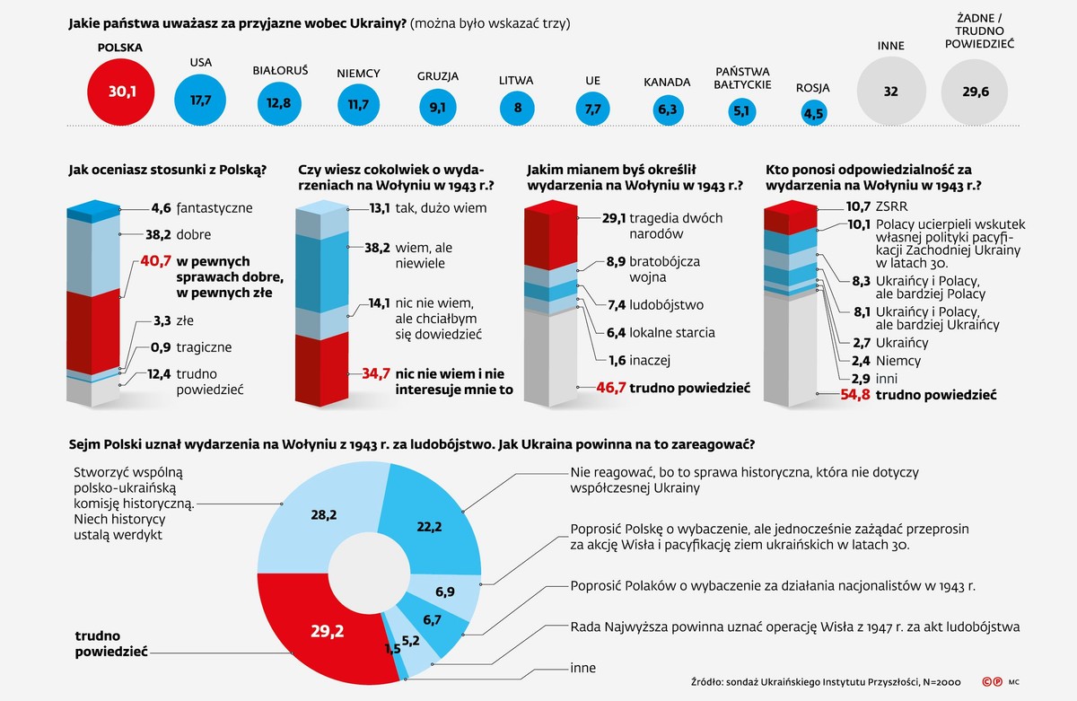 Polska, Ukraina - sondaż - Wołyń, sojusznicy