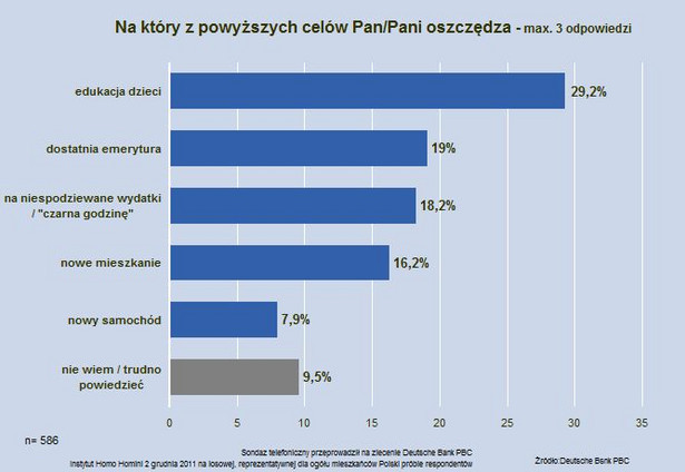 Na jakie cele oszczedzamy dlugoterminowo? Źródło: Deutsche Bank