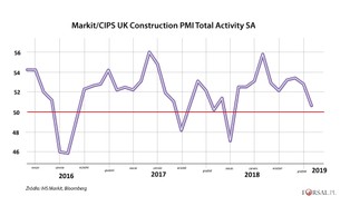 Brexit pogrąża brytyjską branżę budowlaną. Firmy boją się zaczynać nowe projekty