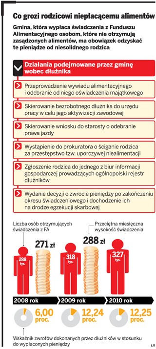 Odzyskanie zaległych alimentów nie pozbawi świadczeń z Funduszu Alimentacyjnego