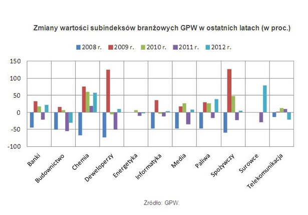 Zmiany wartości subindeksów branżowych GPW w ostatnich latach (w proc.)