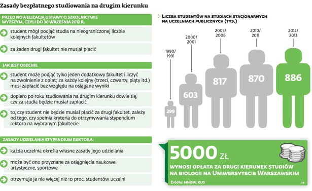 Zasady bezpłatnego studiowania na drugim kierunku