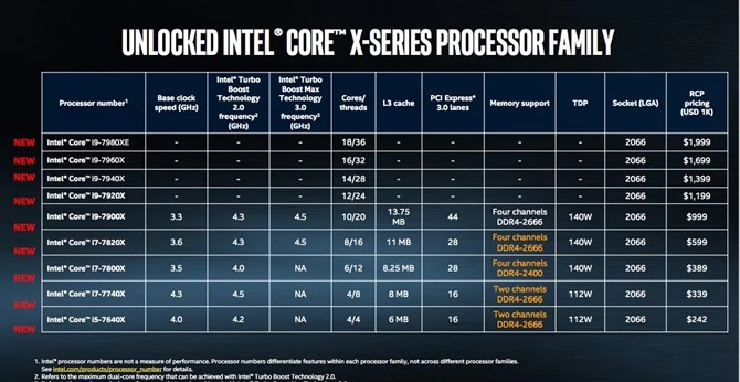 Intel Core i9 oraz nowe układy Core i7 i i5