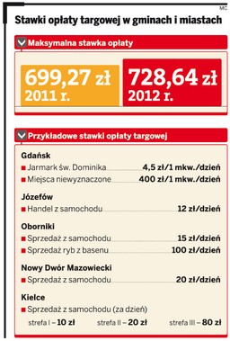 Opłata targowa ogranicza handel