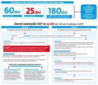 Jak odzyskać VAT w 25 dni