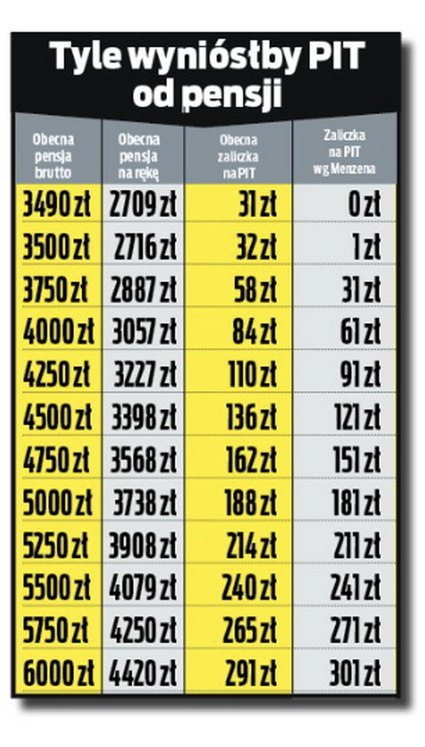 Ile wyniósłby podatek od pensji?