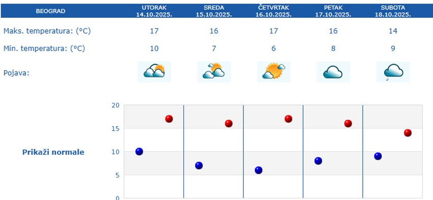 Petodnevna prognoza RHMZ za Beograd