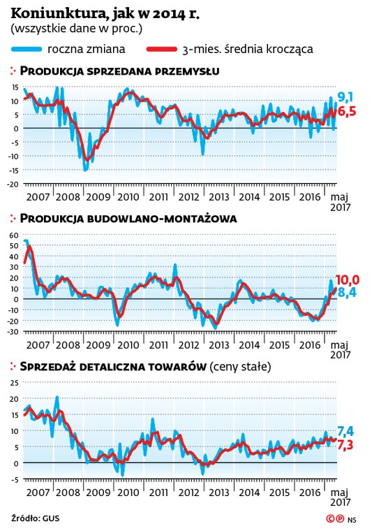 Koniunktura, jak w 2014 r.