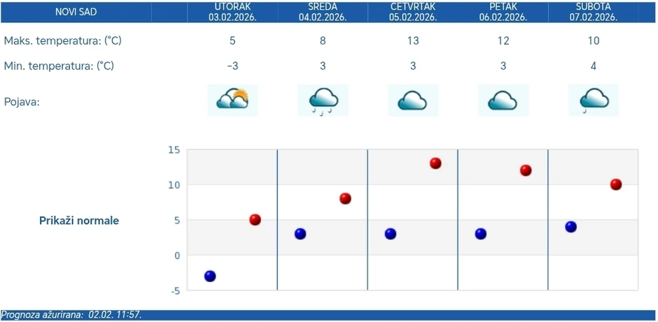 Vremenska prognoza za Novi Sad