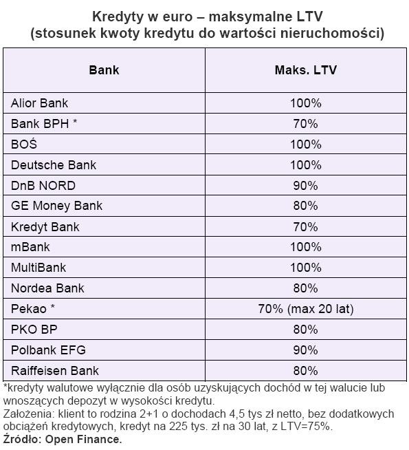 Kredyt w euro - maksymalne LTV