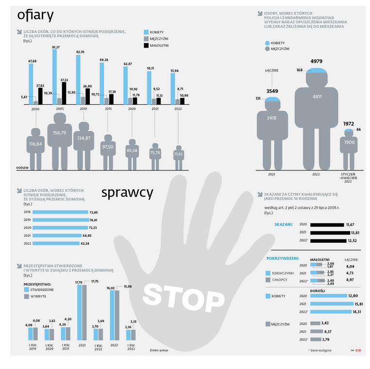 Liczba osób, co do których istnieje podejrzenie, że są dotknięte przemocą domową (tys.)