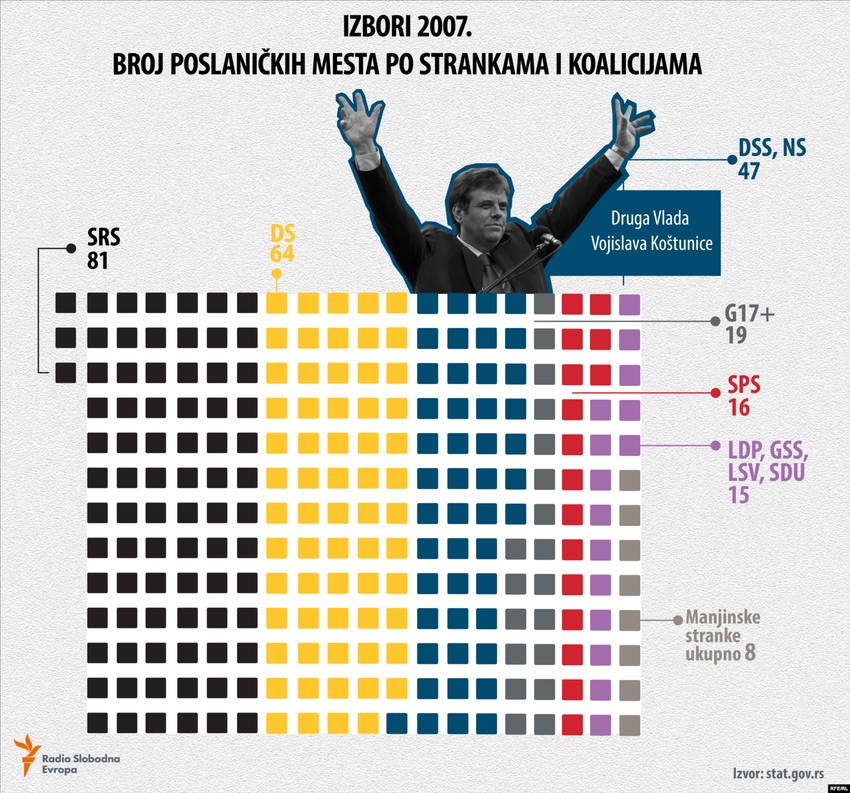 Rezultati izbora 2007. godine