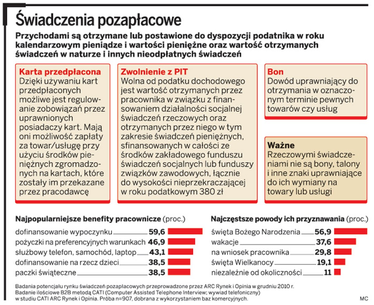 Świadczenia pozapłacowe