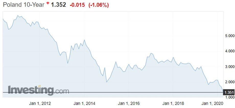Rentowność polskich obligacji dziesięcioletnich