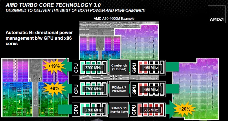 Slajd pokazujący działanie techniki Turbo Core 3.0 na przykładzie układu A10-4600M (nie mylić z dzisiejszym bohaterem!)