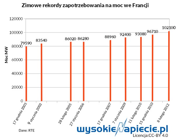 Rynek mocy we Francji – sposób na zimowe szczyty