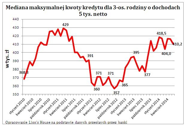 Mediana maksymalnej kwoty kredytu dla 3-os. rodziny o dochodach 5 tys. netto