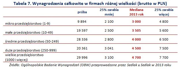 Wynagrodzenia w firmach różnej wielkości