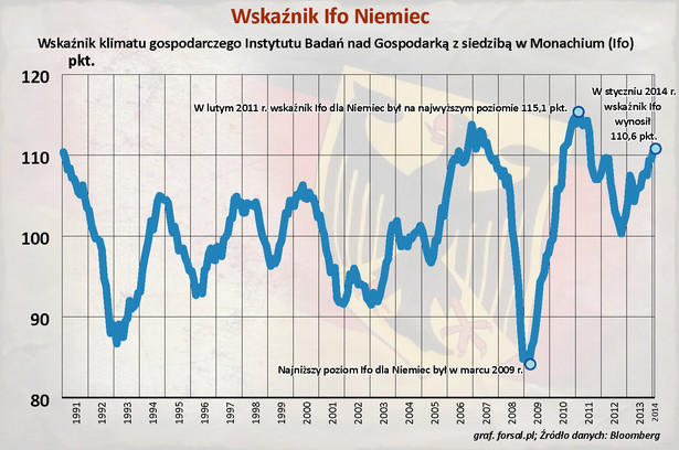 Wskaźnik klimatu gospodarczeg Ifo dla Niemiec od 1991 roku