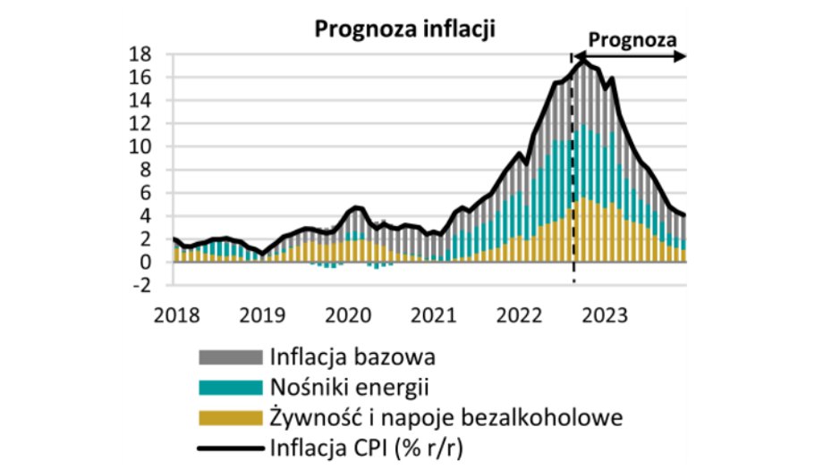 W wyborczym 2023 r. rząd będzie mógł chwalić się spadkiem inflacji.