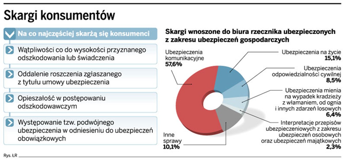 Skargi konsumentów