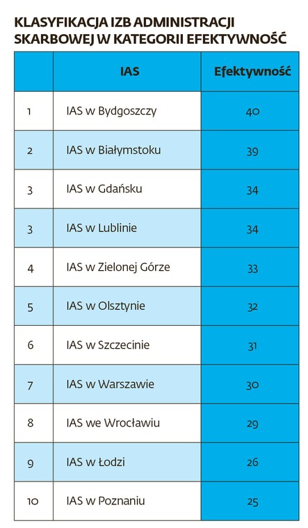 Klasyfikacja izb administracji skarbowej w kategorii efektywność