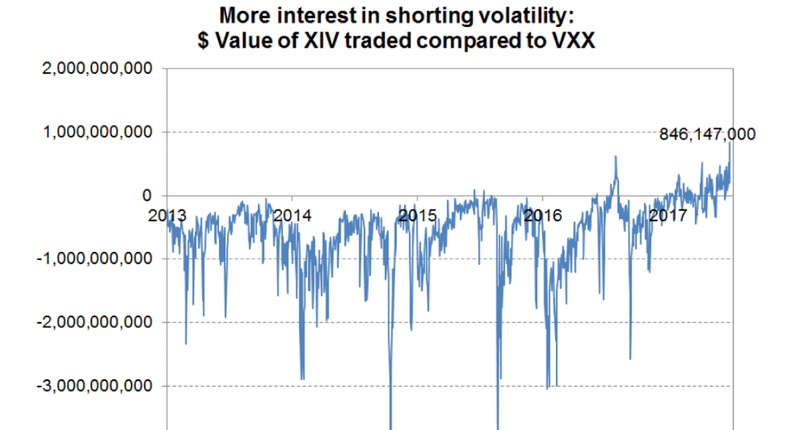 Volume in a short-volatility ETN just hit a daily record versus a product betting on more price swings.