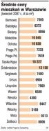 Średnie ceny mieszkań w Warszawie