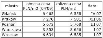 Nieruchomosci - średnia ceny za metr. Źródło Open Finance