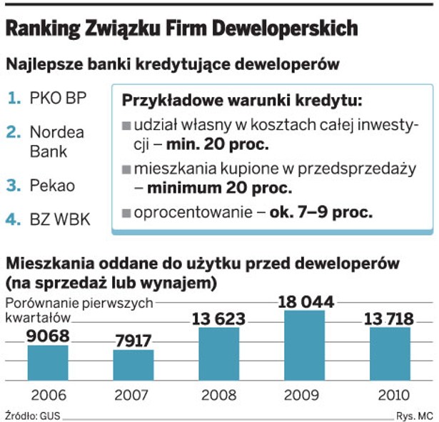 Ranking Związku Firm Deweloperskich