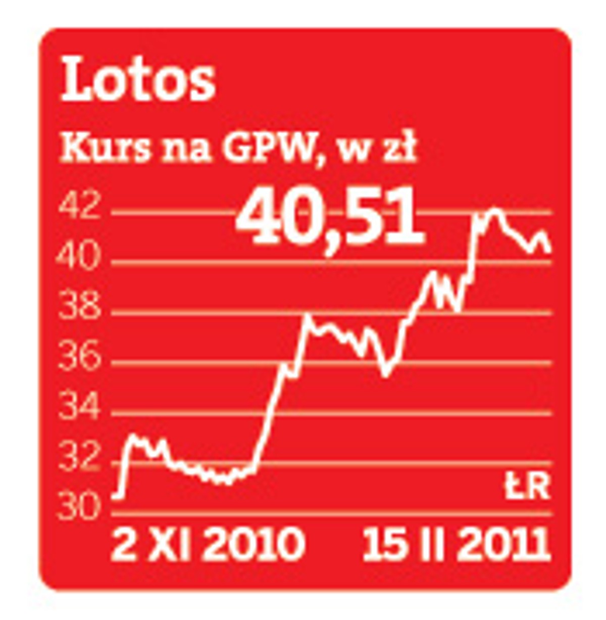 Kurs akcji Grupy Lotos na GPW