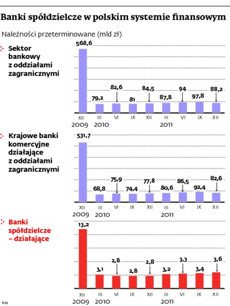 Banki spółdzielcze w polskim systemie fonansowym