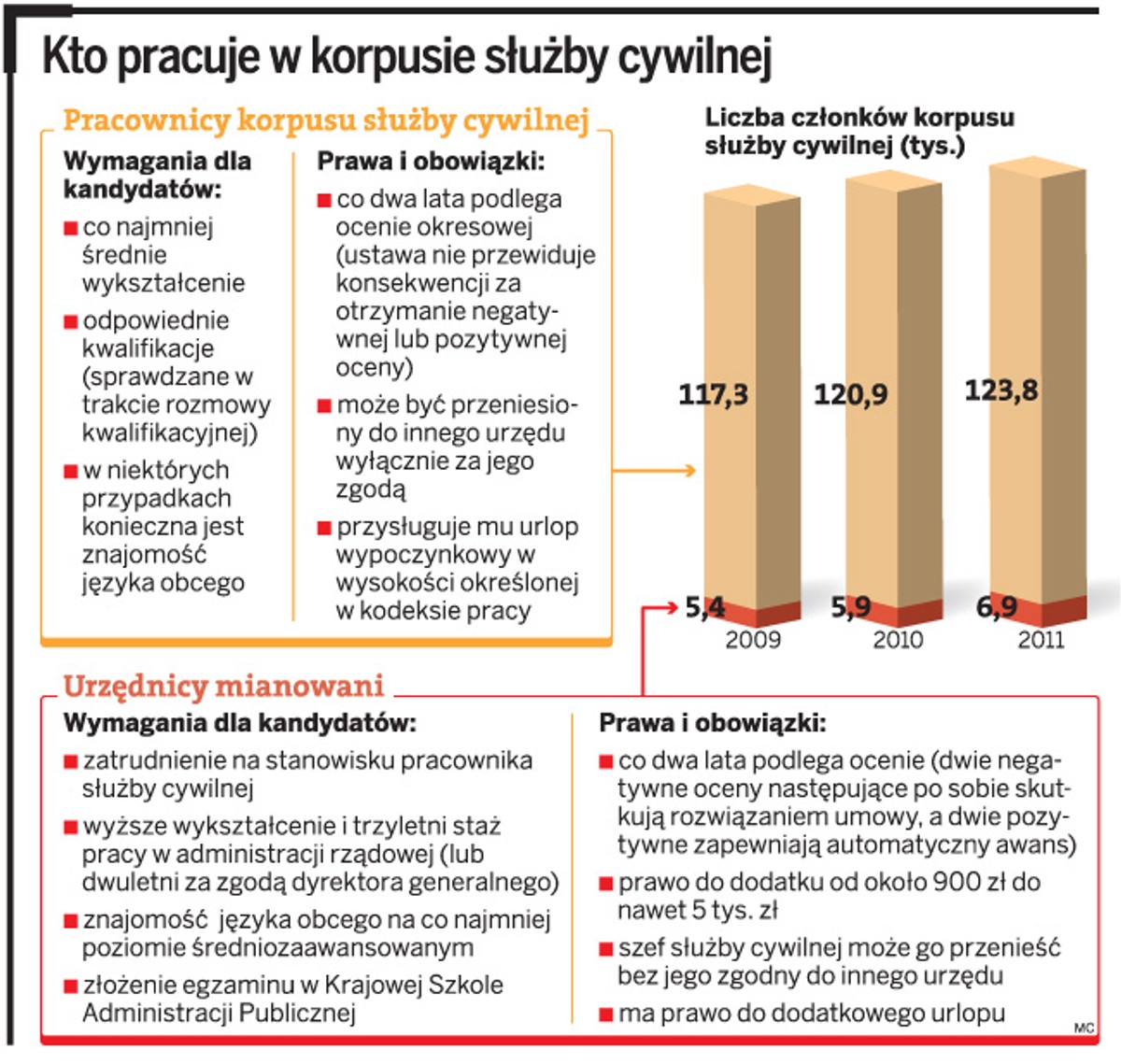 Kto pracuje w korpusie służby cywilnej