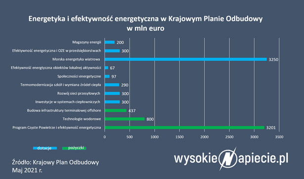 Energetyka i efektywność energetyczna w Krajowym Planie Odbudowy w mln euro