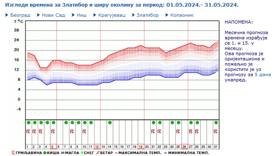 Vremenska prognoza za Zlatibor