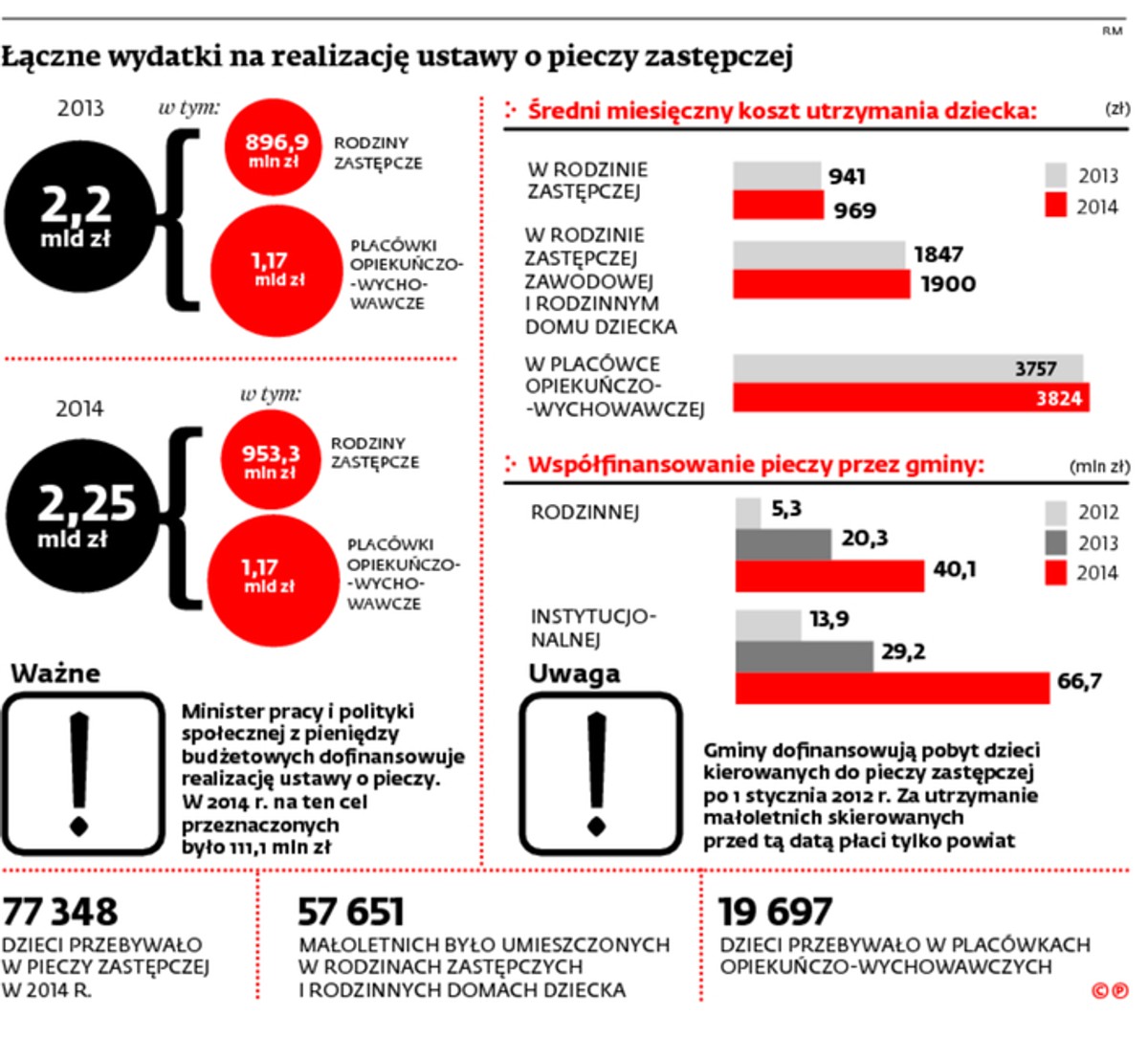 Łączne wydatki na realizację ustawy o pieczy zastępczej