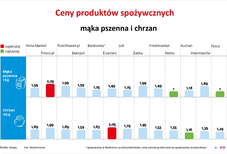 Sieci nie kryją, że przed świętami starają się przyciągnąć do siebie klientów cenami. DGP postanowił sprawdzić, ile za koszyk podstawowych świątecznych produktów, składający się z 15 towarów, takich jak: chleb, jajka, biała kiełbasa, szynka, majonez, zimne napoje, chrzan czy twaróg na sernik, trzeba zapłacić w największych i najbardziej popularnych w kraju sieciach handlowych.