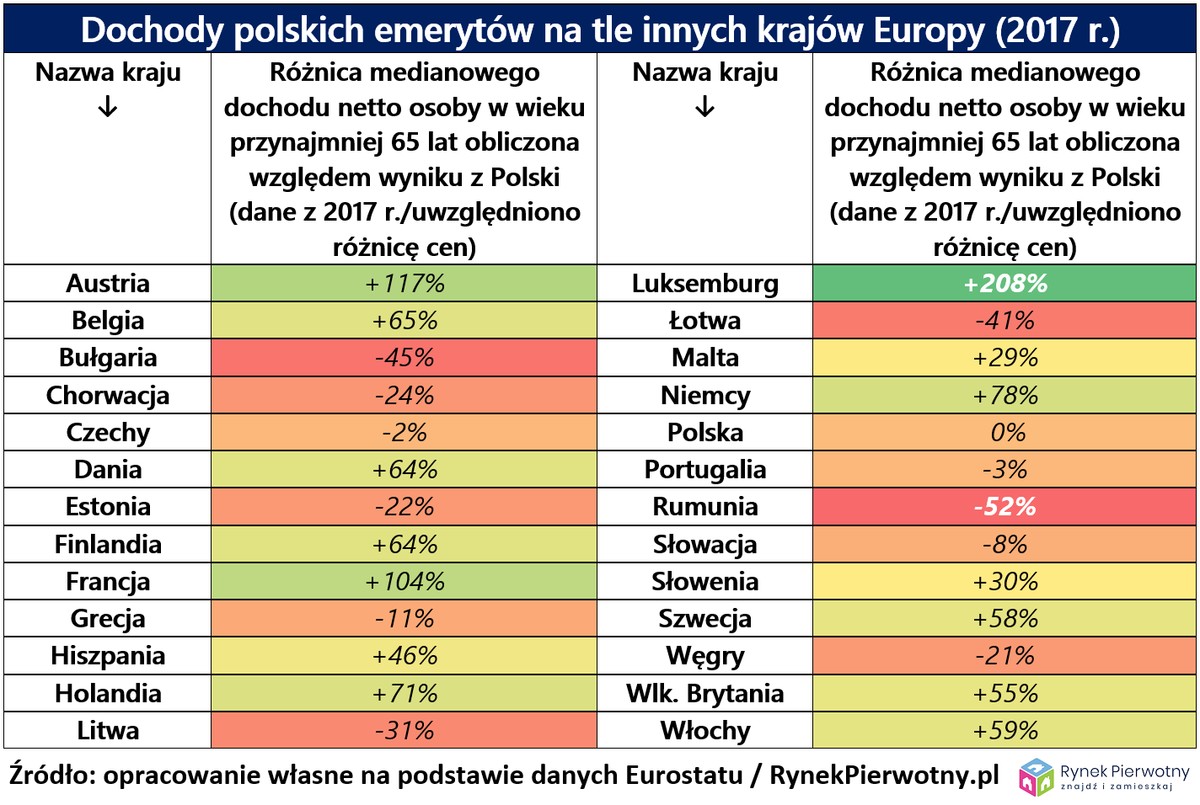 Dochody polskich emerytów