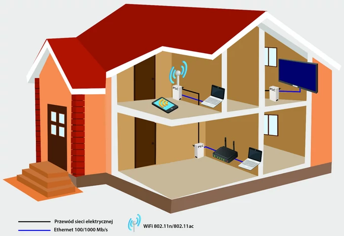 Droższe adaptery PowerLine mają zintegrowany moduł Wi-Fi, dzięki czemu są świetną (i często szybszą) alternatywą dla klasycznych repeaterów.