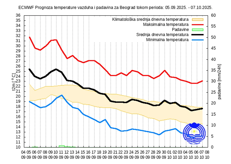 Mesečna prognoza za Beograd