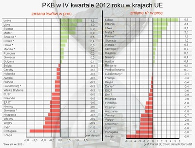 Eurostat: PKB strefy euro w IV kw. 2012 spadł o 0,6 proc. kw/kw