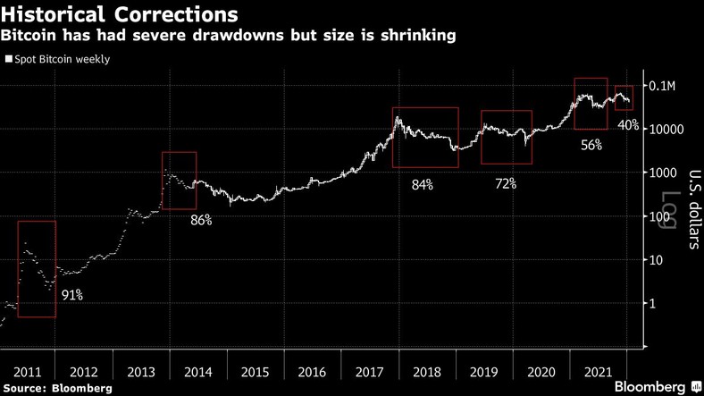 Bitcoin - historyczne korekty